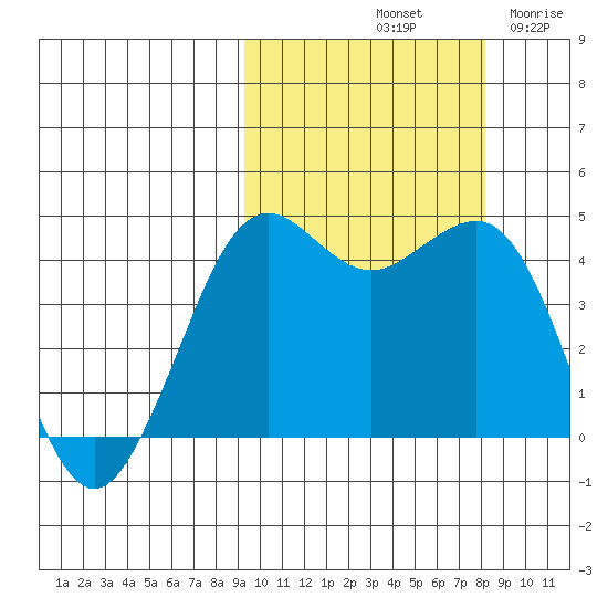 Cape Sarichef tide chart for Friday, October 10, 2025