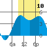 Cape Sarichef tide chart for Friday, October 10, 2025