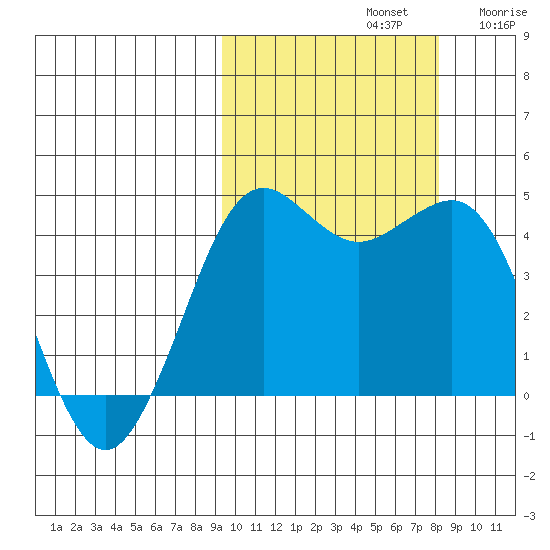 Cape Sarichef tide chart for Saturday, October 11, 2025