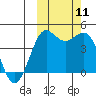 Cape Sarichef tide chart for Saturday, October 11, 2025
