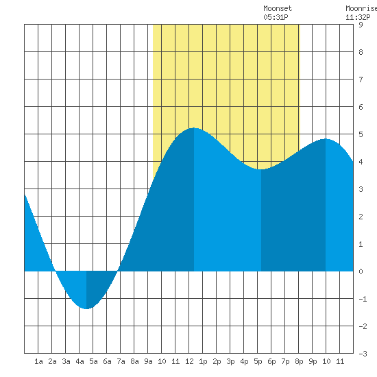 Cape Sarichef tide chart for Sunday, October 12, 2025