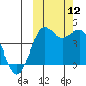Cape Sarichef tide chart for Sunday, October 12, 2025