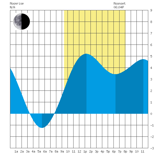 Cape Sarichef tide chart for Monday, October 13, 2025
