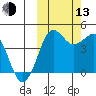Cape Sarichef tide chart for Monday, October 13, 2025
