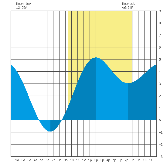 Cape Sarichef tide chart for Tuesday, October 14, 2025