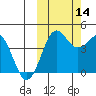 Cape Sarichef tide chart for Tuesday, October 14, 2025