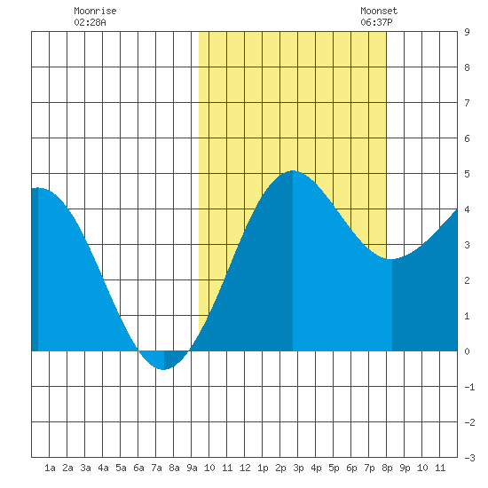 Cape Sarichef tide chart for Wednesday, October 15, 2025