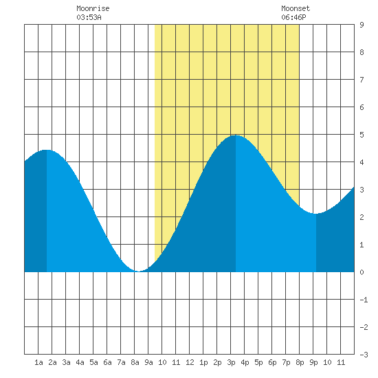 Cape Sarichef tide chart for Thursday, October 16, 2025