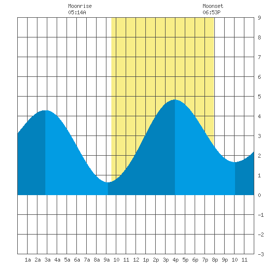 Cape Sarichef tide chart for Friday, October 17, 2025