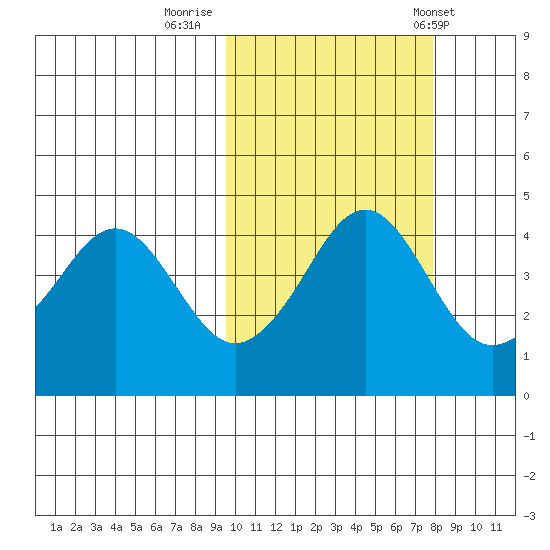 Cape Sarichef tide chart for Saturday, October 18, 2025