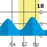 Cape Sarichef tide chart for Saturday, October 18, 2025