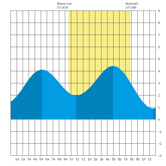 Cape Sarichef tide chart for Sunday, October 19, 2025