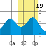 Cape Sarichef tide chart for Sunday, October 19, 2025