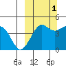 Cape Sarichef tide chart for Wednesday, October 1, 2025