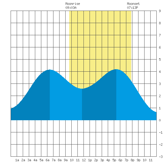 Cape Sarichef tide chart for Monday, October 20, 2025