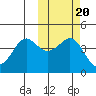 Cape Sarichef tide chart for Monday, October 20, 2025