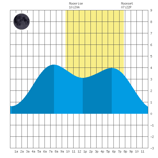 Cape Sarichef tide chart for Tuesday, October 21, 2025
