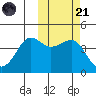 Cape Sarichef tide chart for Tuesday, October 21, 2025