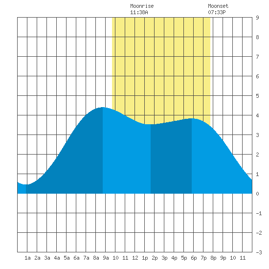 Cape Sarichef tide chart for Wednesday, October 22, 2025