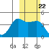 Cape Sarichef tide chart for Wednesday, October 22, 2025