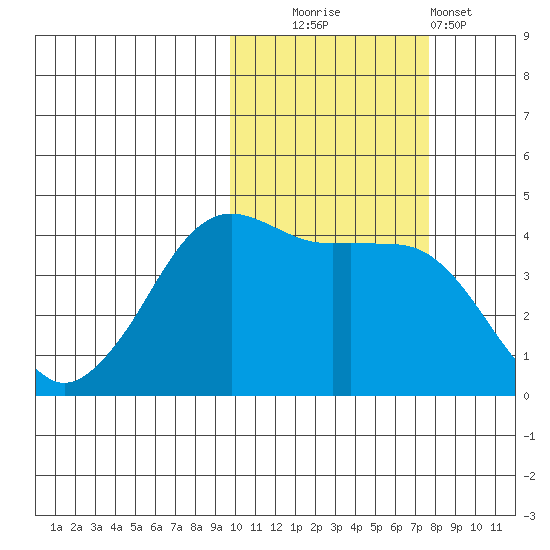 Cape Sarichef tide chart for Thursday, October 23, 2025