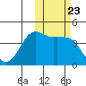 Cape Sarichef tide chart for Thursday, October 23, 2025