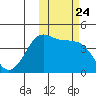 Cape Sarichef tide chart for Friday, October 24, 2025