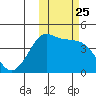 Cape Sarichef tide chart for Saturday, October 25, 2025