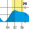 Cape Sarichef tide chart for Sunday, October 26, 2025