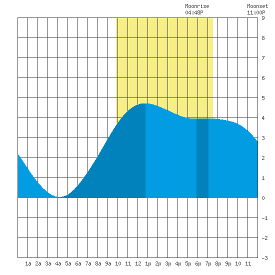 Cape Sarichef tide chart for Monday, October 27, 2025