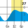 Cape Sarichef tide chart for Monday, October 27, 2025