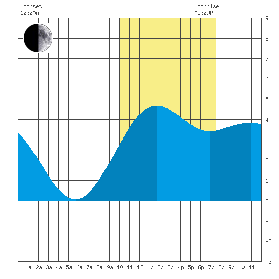 Cape Sarichef tide chart for Wednesday, October 29, 2025