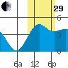 Cape Sarichef tide chart for Wednesday, October 29, 2025