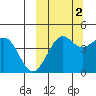 Cape Sarichef tide chart for Thursday, October 2, 2025