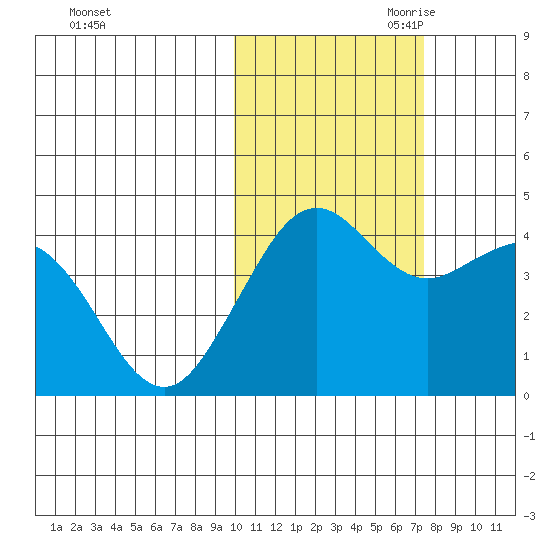 Cape Sarichef tide chart for Thursday, October 30, 2025