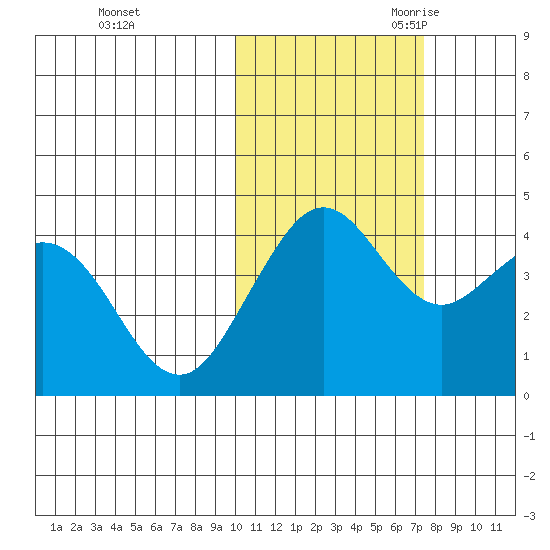 Cape Sarichef tide chart for Friday, October 31, 2025