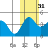 Cape Sarichef tide chart for Friday, October 31, 2025