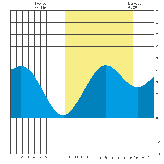 Cape Sarichef tide chart for Friday, October 3, 2025