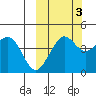Cape Sarichef tide chart for Friday, October 3, 2025