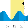 Cape Sarichef tide chart for Saturday, October 4, 2025