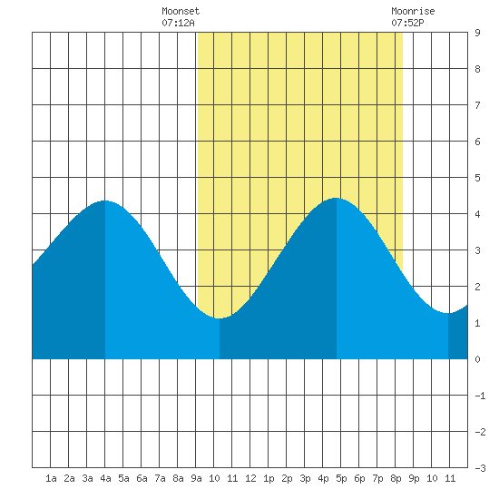 Cape Sarichef tide chart for Sunday, October 5, 2025
