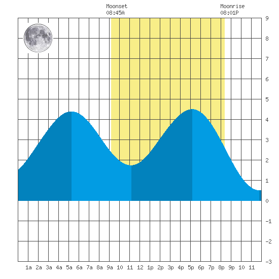 Cape Sarichef tide chart for Monday, October 6, 2025