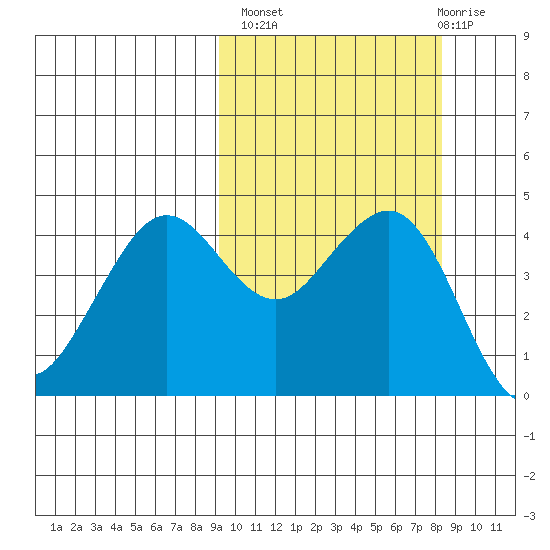 Cape Sarichef tide chart for Tuesday, October 7, 2025