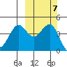 Cape Sarichef tide chart for Tuesday, October 7, 2025