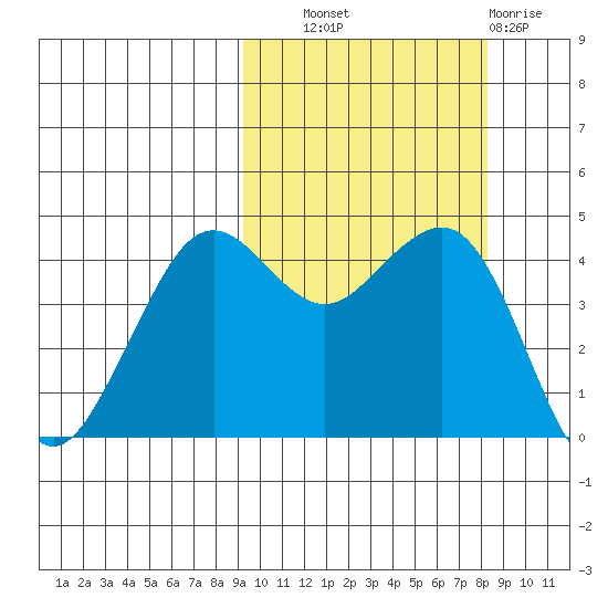 Cape Sarichef tide chart for Wednesday, October 8, 2025