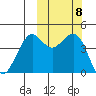Cape Sarichef tide chart for Wednesday, October 8, 2025