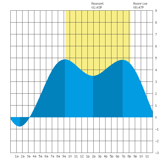 Cape Sarichef tide chart for Thursday, October 9, 2025