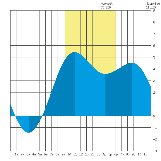 Cape Sarichef tide chart for Monday, November 10, 2025