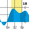 Cape Sarichef tide chart for Monday, November 10, 2025