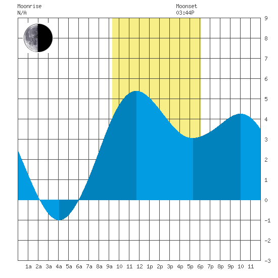 Cape Sarichef tide chart for Tuesday, November 11, 2025